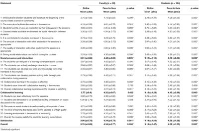 Online, Face-to-Face, or Blended Learning? Faculty and Medical Students' Perceptions During the COVID-19 Pandemic: A Mixed-Method Study